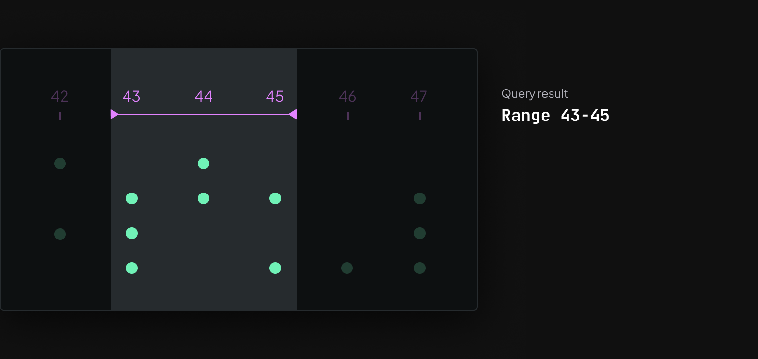 A diagram showing an overview of a range query in Rerun