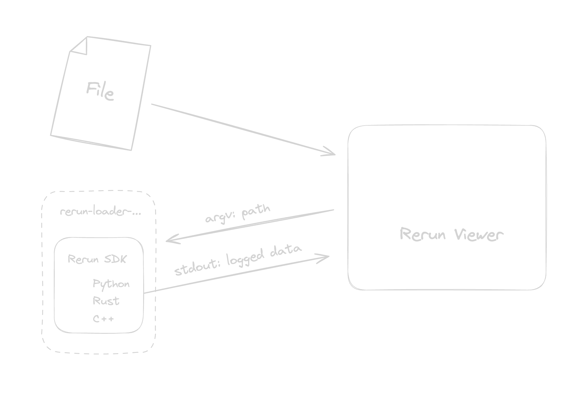 Overview of the process of using external data-loaders with the Rerun Viewer